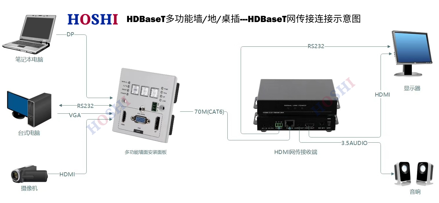 HDBaseT桌地插 網傳示意圖.png